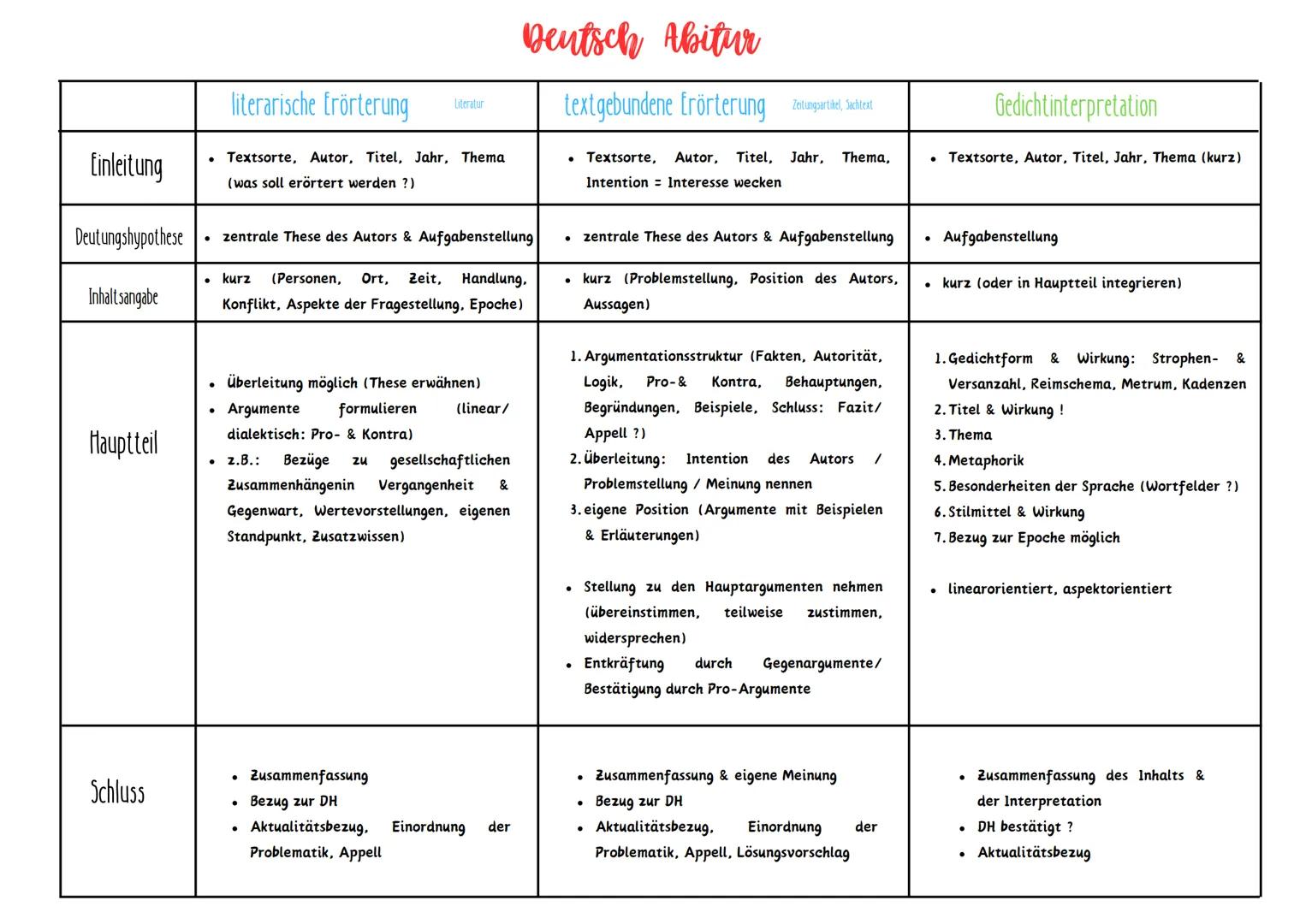# Deutsch Abitur
| Dramenszene | Inhalt der Szene, Handlungs- & Personenentwicklung | Sachtext | Wirkungsweise des Textes durch Erfassung s