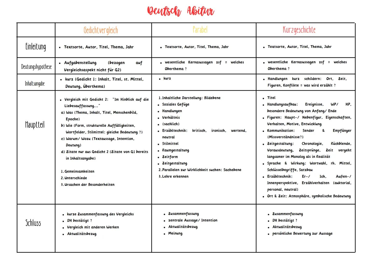 # Deutsch Abitur
| Dramenszene | Inhalt der Szene, Handlungs- & Personenentwicklung | Sachtext | Wirkungsweise des Textes durch Erfassung s