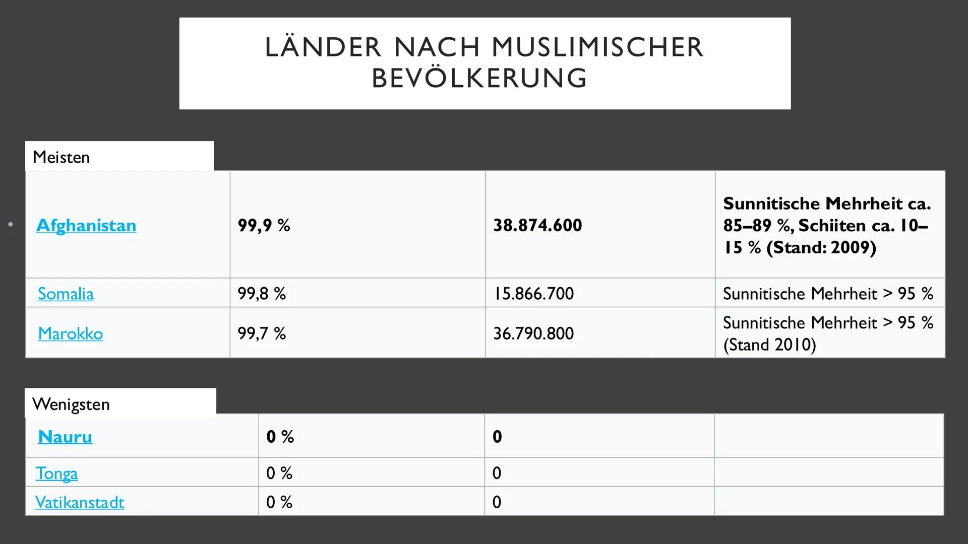 # ISLAM
Von Sara, Ayla und Liva ### INHALTSANGABE
* Länder nach muslimischer Bevölkerung
* Verbreitung Muslime
* Verbreitung Informa