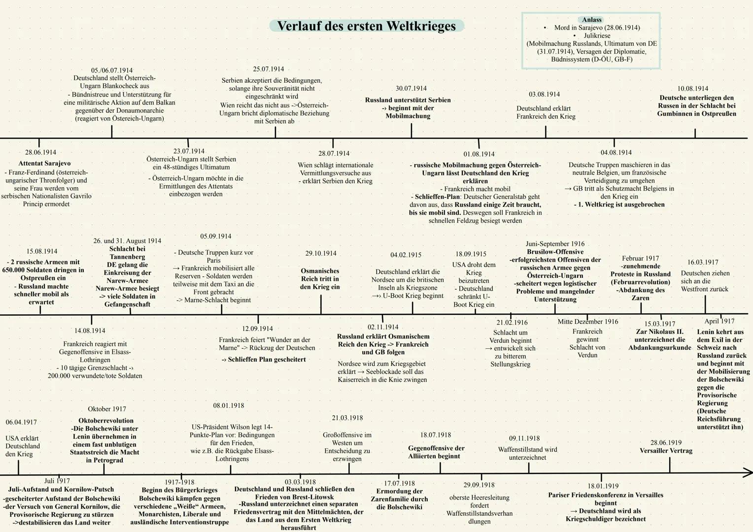 # Verlauf des ersten Weltkrieges
Anlass
* Mord in Sarajevo (28.06.1914)
* Julikriese
* (Mobilmachung Russlands, Ultimatum von DE