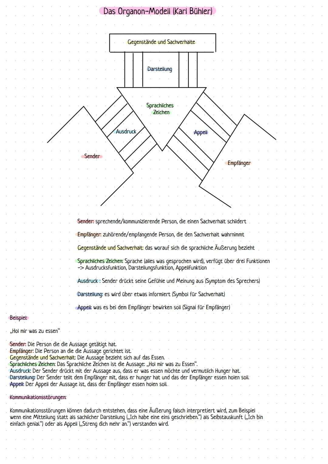 Sender
Das Organon-Modell (Karl Bühler)
Gegenstände und Sachverhalte
Ausdruck
Darstellung
Sprachliches
Zeichen
Appell
Empfänger
Sender: spre