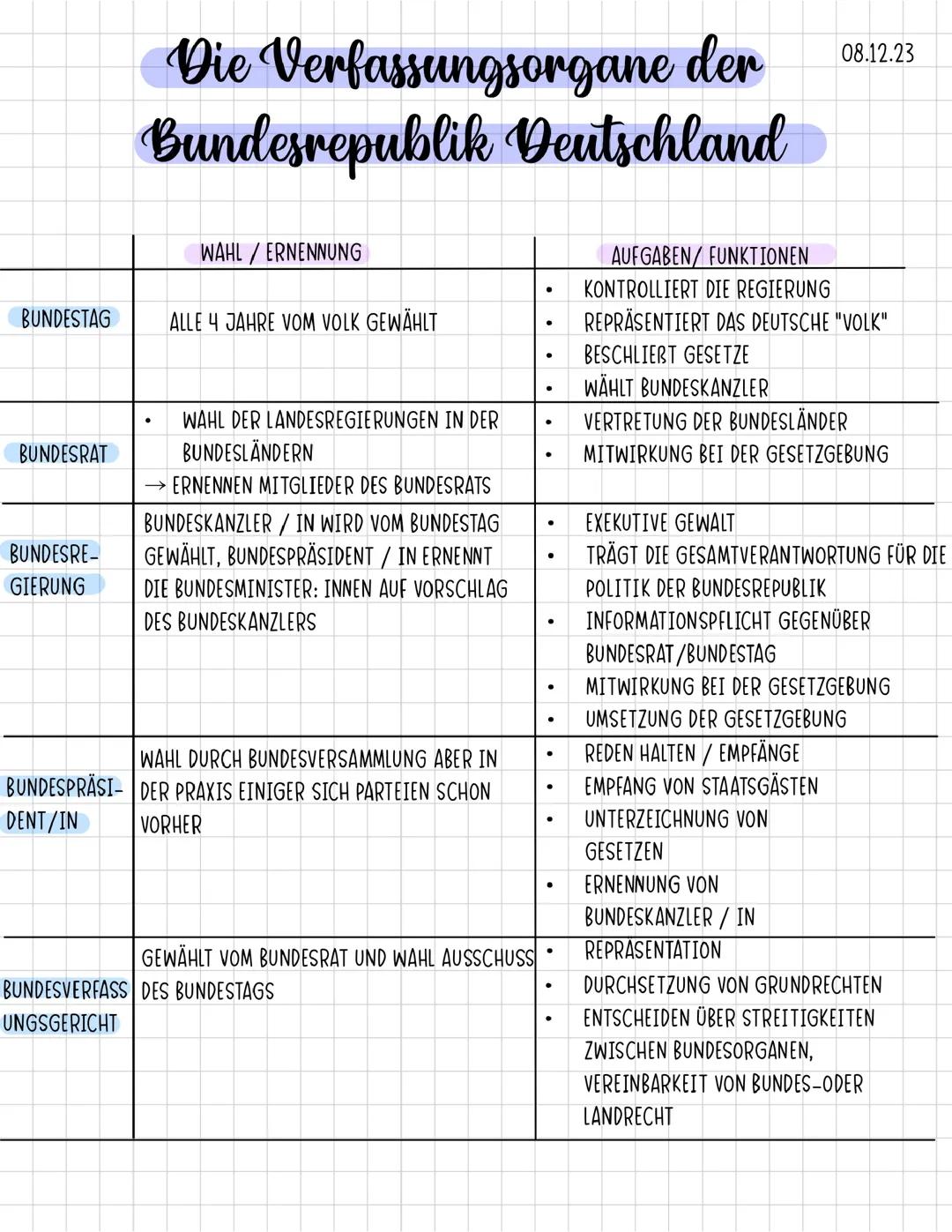 Die Verfassungsorgane der Bundesrepublik Deutschland