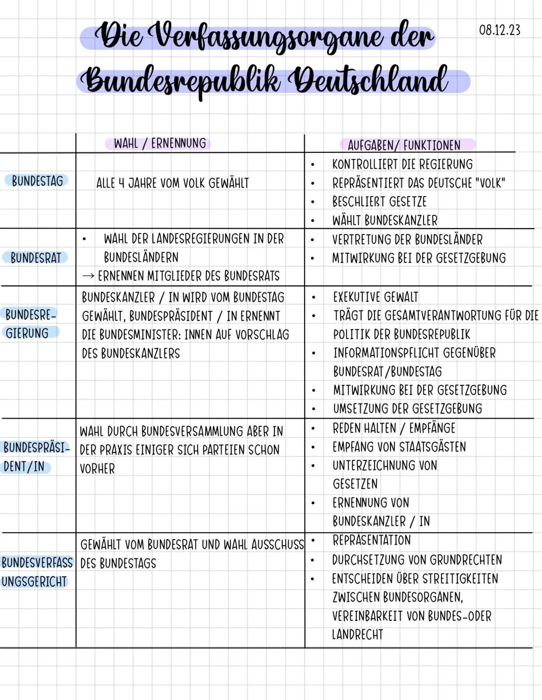Die Verfassungsorgane der
Bundesrepublik Deutschland
08.12.23
WAHLERNENNUNG
BUNDESTAG
ALLE 4 JAHRE VOM VOLK GEWÄHLT
.
BUNDESRAT
BUNDESRE-
GI