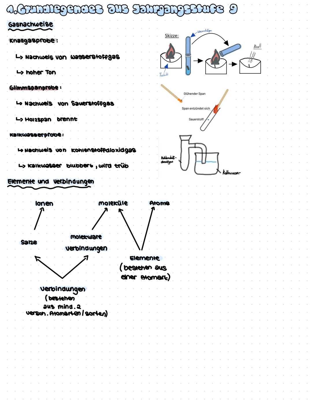 4.Grundlegendes aus Jahrgangsstufe 9
Gasnachweise
Knallgasprobe:
L> Nachweis von wasserstoffgas
hoher Ton
Glimmspanprobe :
Lo Nachweis von S
