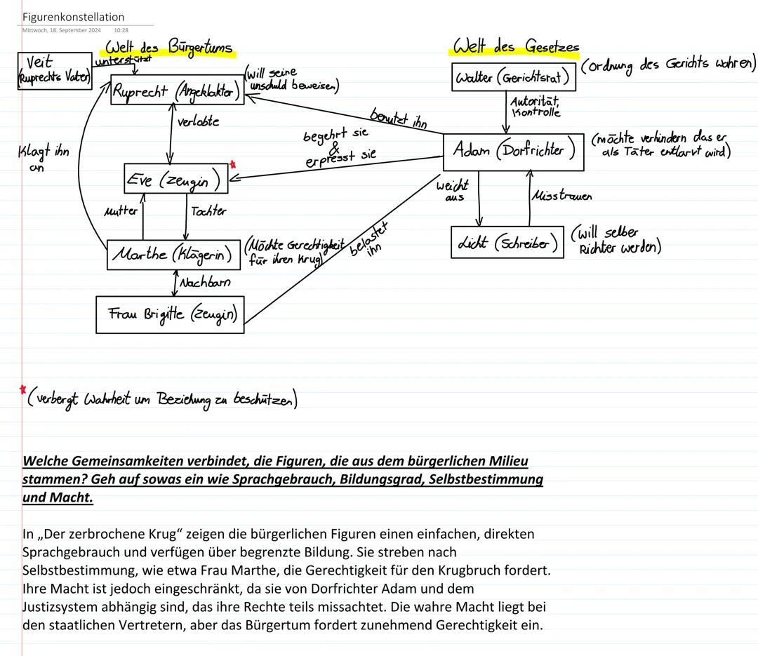 "Der zerbrochene Krug" Figurenkonstellation