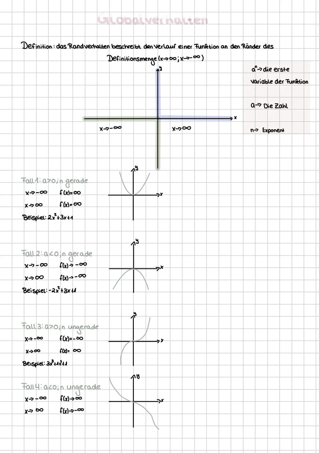 GLODALVErnatten
Definition: das Randverhalten beschreibt den verlauf einer Funktion an den Ränder des
Definitionsmenge (x;x-7-00)
a-> die er