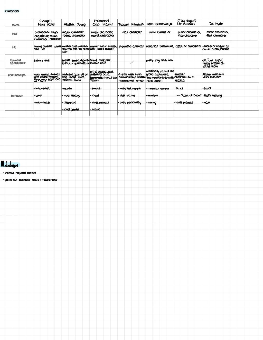 # Looking For ALASKA
tasks
1. summary
->summarize the extract (pp)
# charactentation
characterise the character relation to the scene