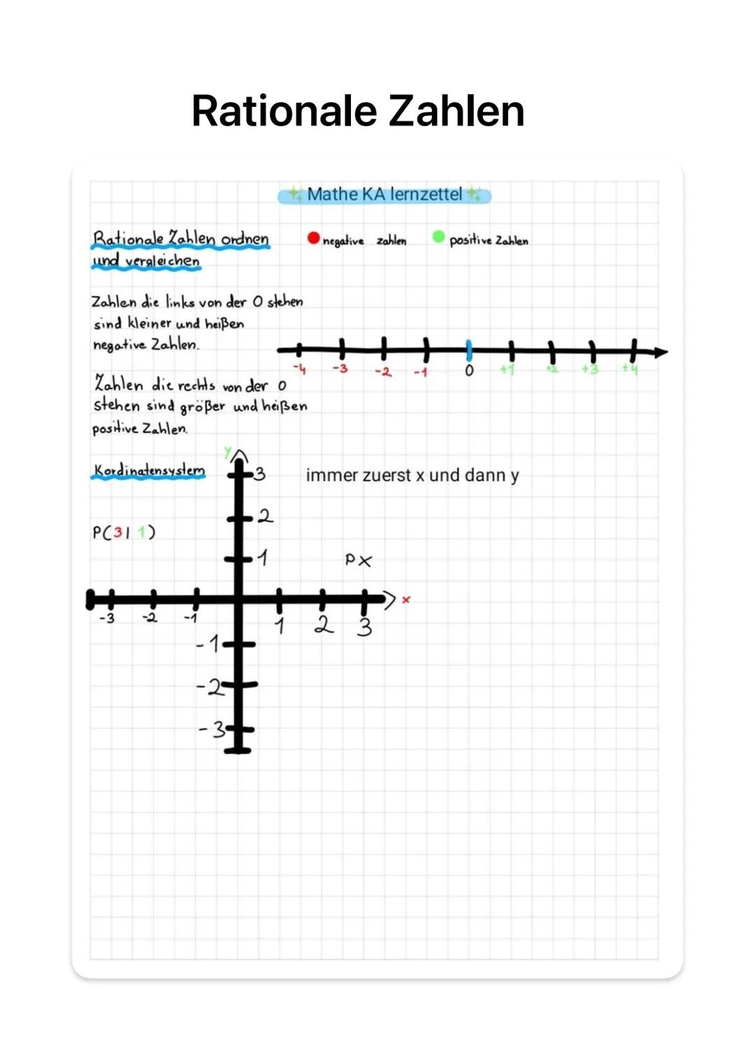 Rationale Zahlen
Mathe KA lernzettel
Rationale Zahlen ordnen
negative zahlen.
positive Zahlen
und vergleichen
Zahlen die links von der O ste