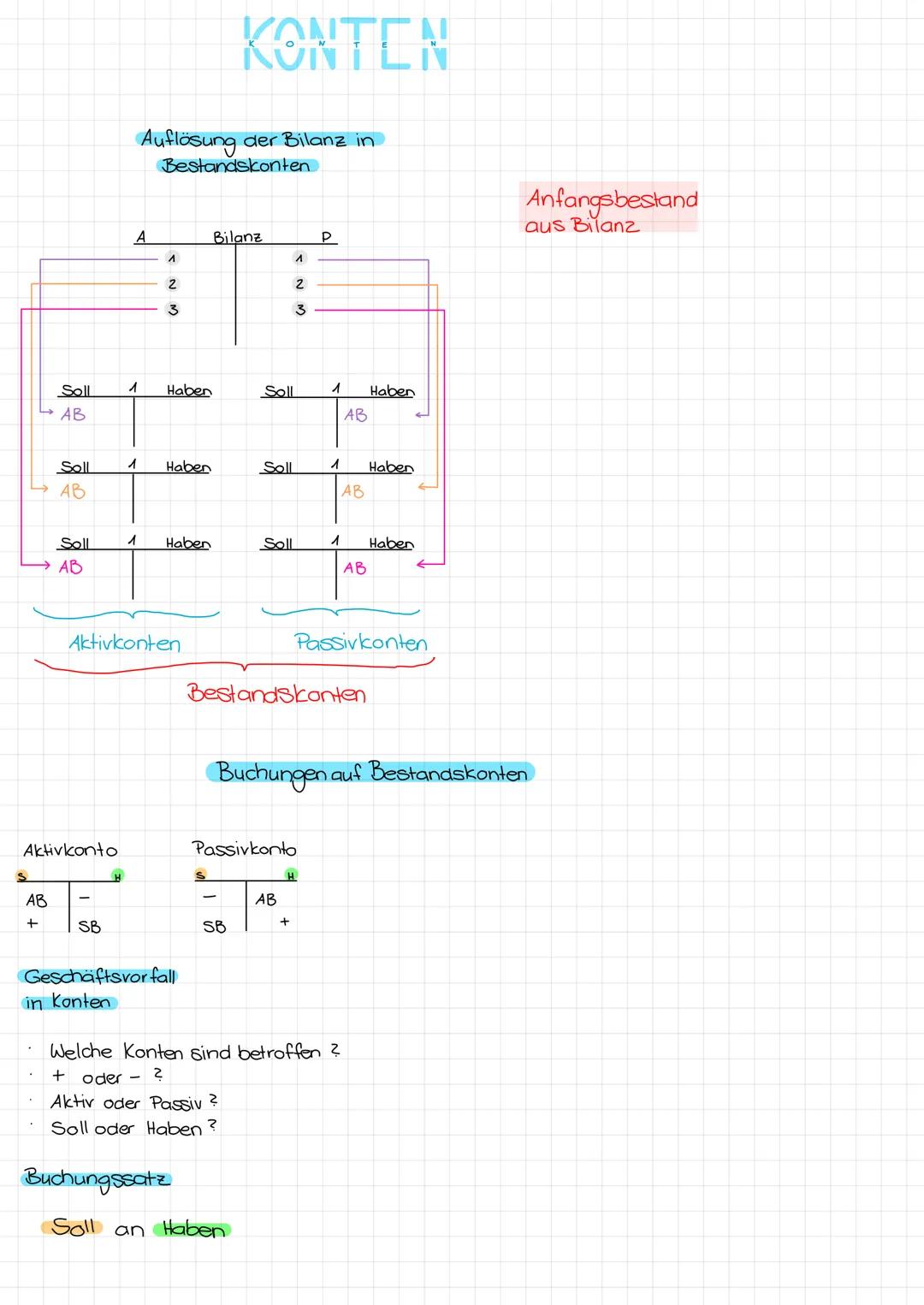 # KONTEN
Auflösung der Bilanz in
Bestandskonten
Anfangsbestand
aus Bilanz
A
Bilanz
P
1
1
2
2
3
3
Soll
1
Haben
Soll
1
Haben
AB
AB
Soll