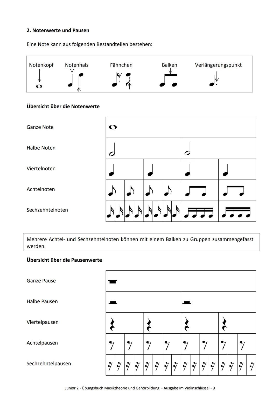 2. Notenwerte und Pausen
Eine Note kann aus folgenden Bestandteilen bestehen:
Notenkopf Notenhals Fähnchen Balken Verlängerungspunkt
↓ ↓