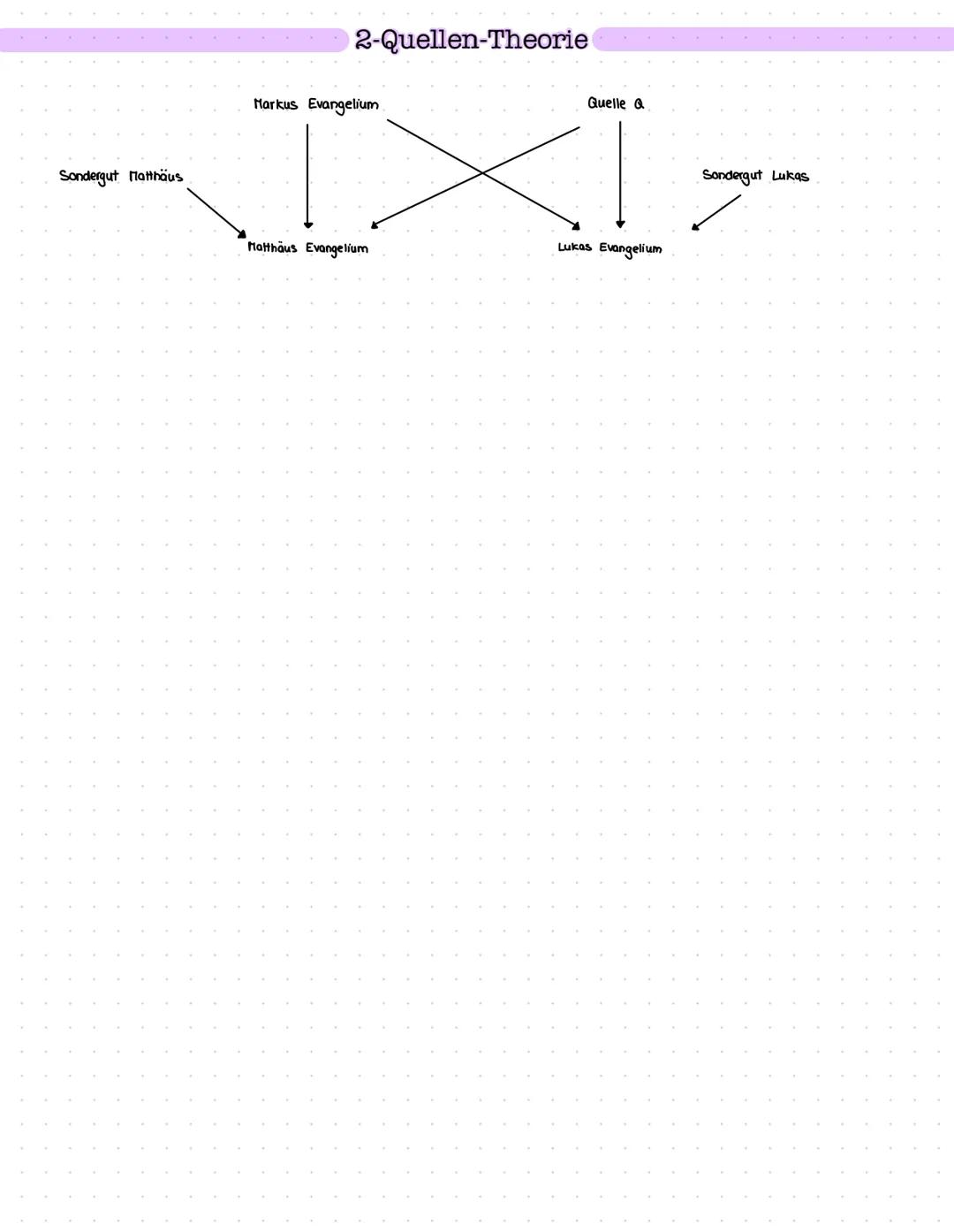 Christologie Evangelien
Matthäus Evangelium:
Zweitälteste Evangelium
Entstehung: um 80 n. Chr.
Name des Verfassers: unbekannt, Spitznome: Ma