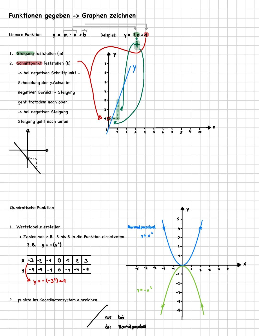Graphen zeichnen bei linearen und quadratischen Funktionen
