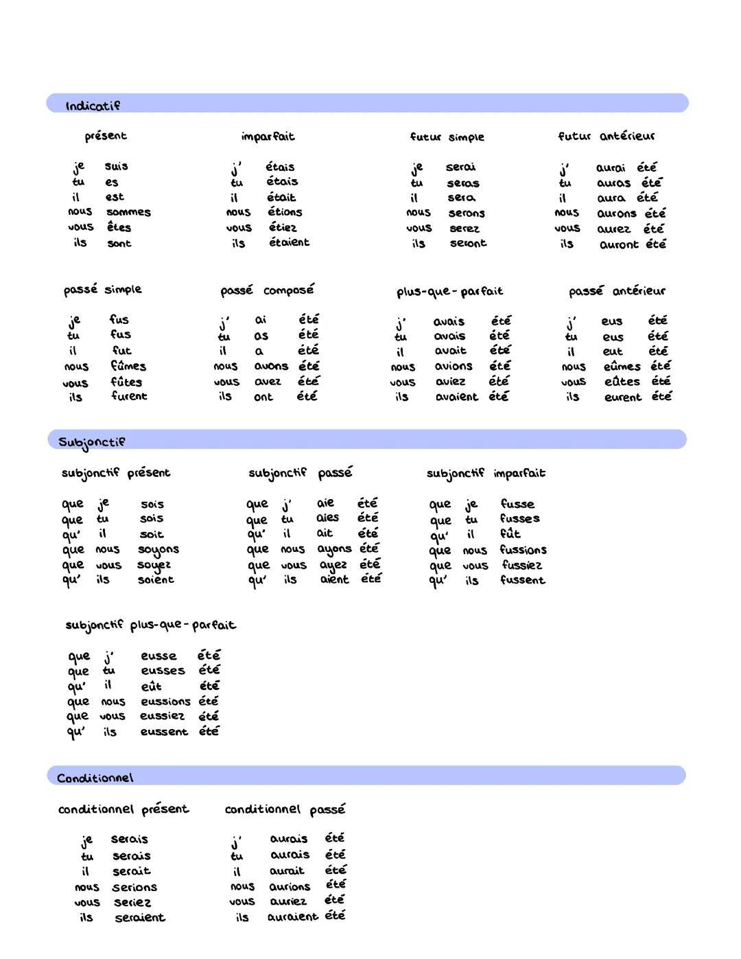 Alle französischen Zeitformen