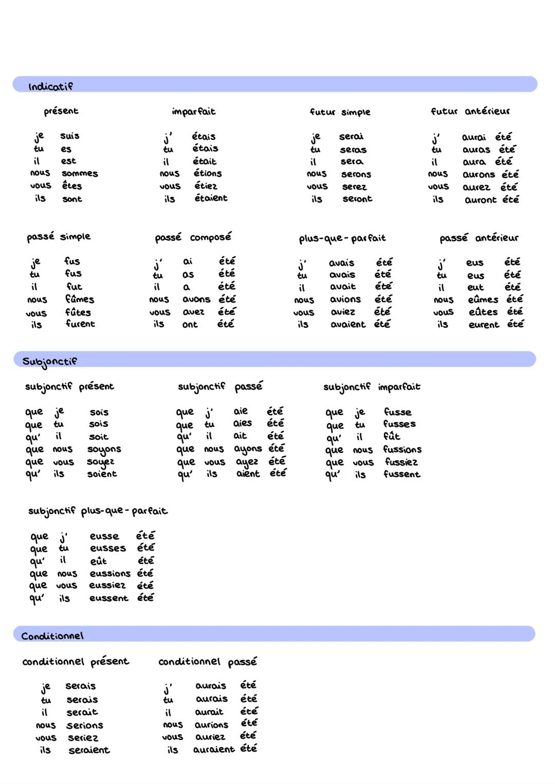 Indicatif
présent
imparfait
futur simple
futur antérieur
je
Suis
étais
je
serai
aurai été
tu
es
tu
étais
tu
seras
tu
auras été
il
est
il
éta