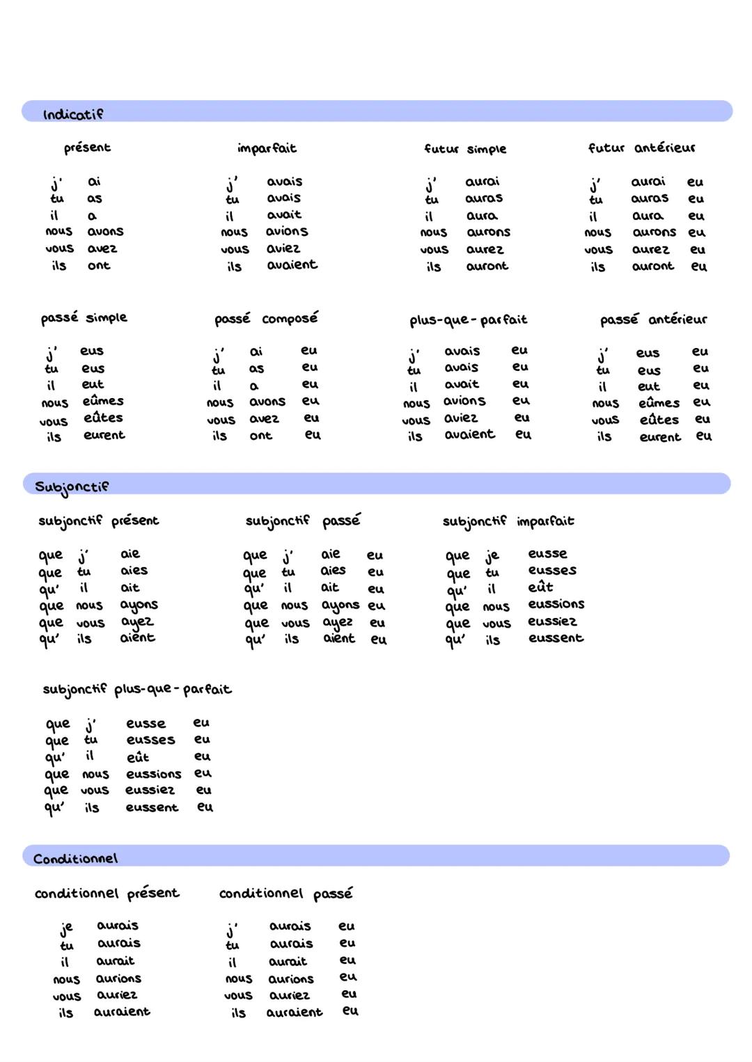 Indicatif
présent
imparfait
futur simple
futur antérieur
je
Suis
étais
je
serai
aurai été
tu
es
tu
étais
tu
seras
tu
auras été
il
est
il
éta