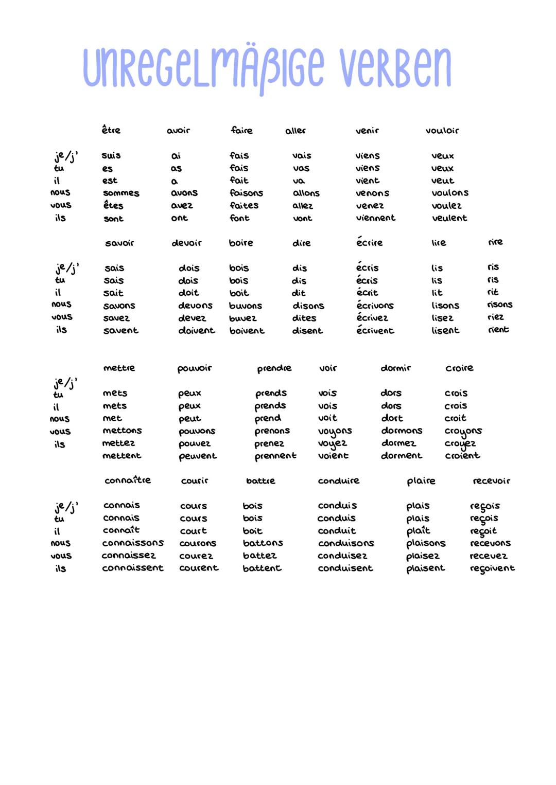 Indicatif
présent
imparfait
futur simple
futur antérieur
je
Suis
étais
je
serai
aurai été
tu
es
tu
étais
tu
seras
tu
auras été
il
est
il
éta