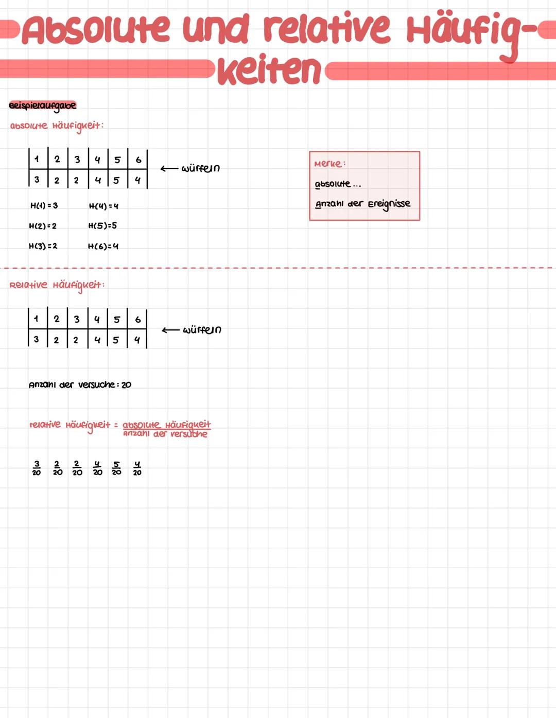 # Absolute und relative Häufig-
keiten
Beispielaufgabe
absolute Häufigkeit:
1
2
3
4
5
6
3
2
2
4
5
4
←← würfein
H(1)=3
H(4)=4
H(2)=2
H