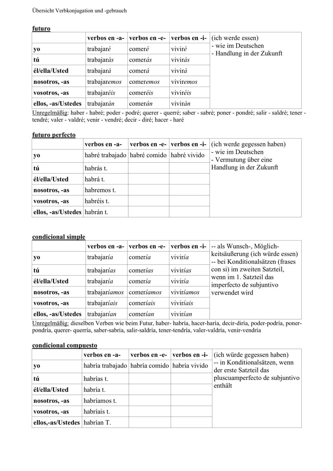 Übersicht Verbkonjugation und -gebrauch
Imperfecto
| verbos en -a- | verbos en -e- | verbos en -i- | (ich aß) |
|---|---|---|---|
| yo | tr