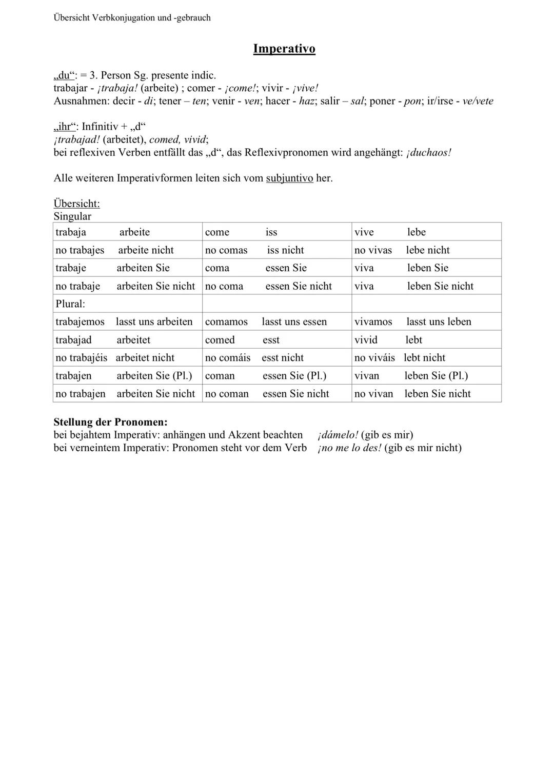 Übersicht Verbkonjugation und -gebrauch
Imperfecto
| verbos en -a- | verbos en -e- | verbos en -i- | (ich aß) |
|---|---|---|---|
| yo | tr