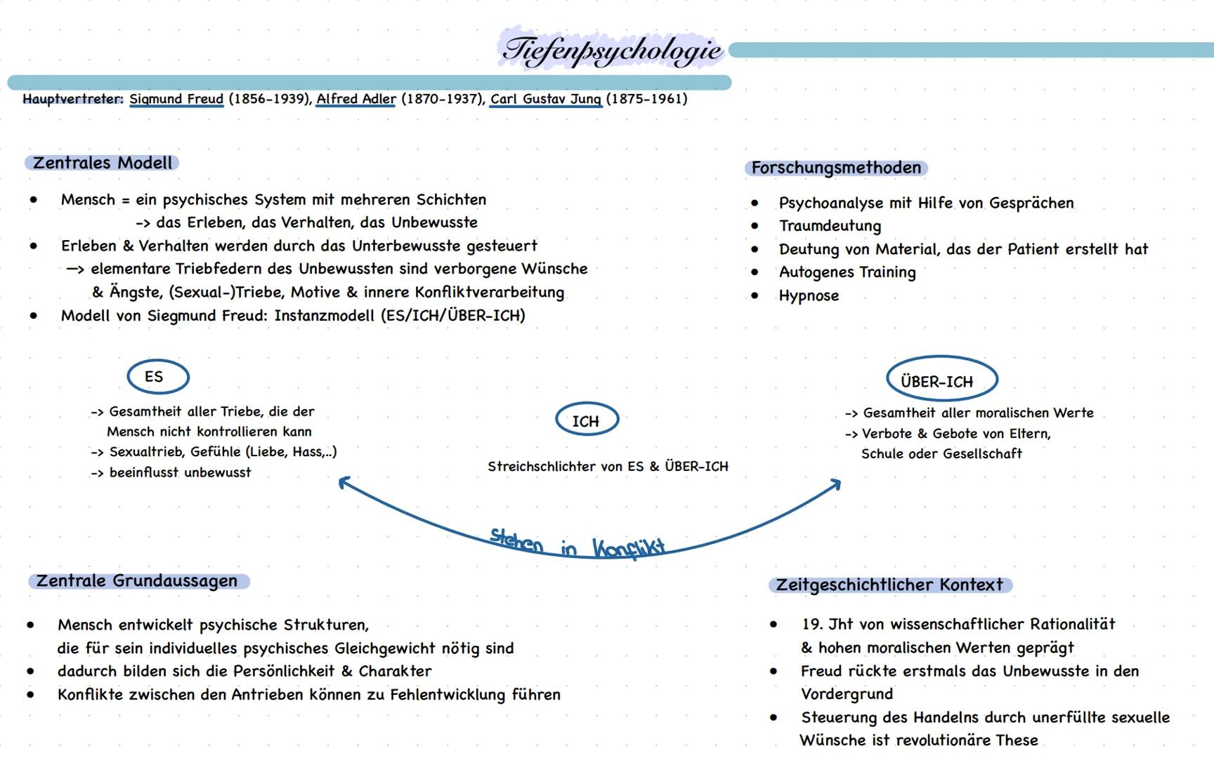 Tiefenpsychologie
Hauptvertreter: Sigmund Freud (1856-1939), Alfred Adler (1870-1937), Carl Gustav Jung (1875-1961)
•
•
.
Zentrales Modell