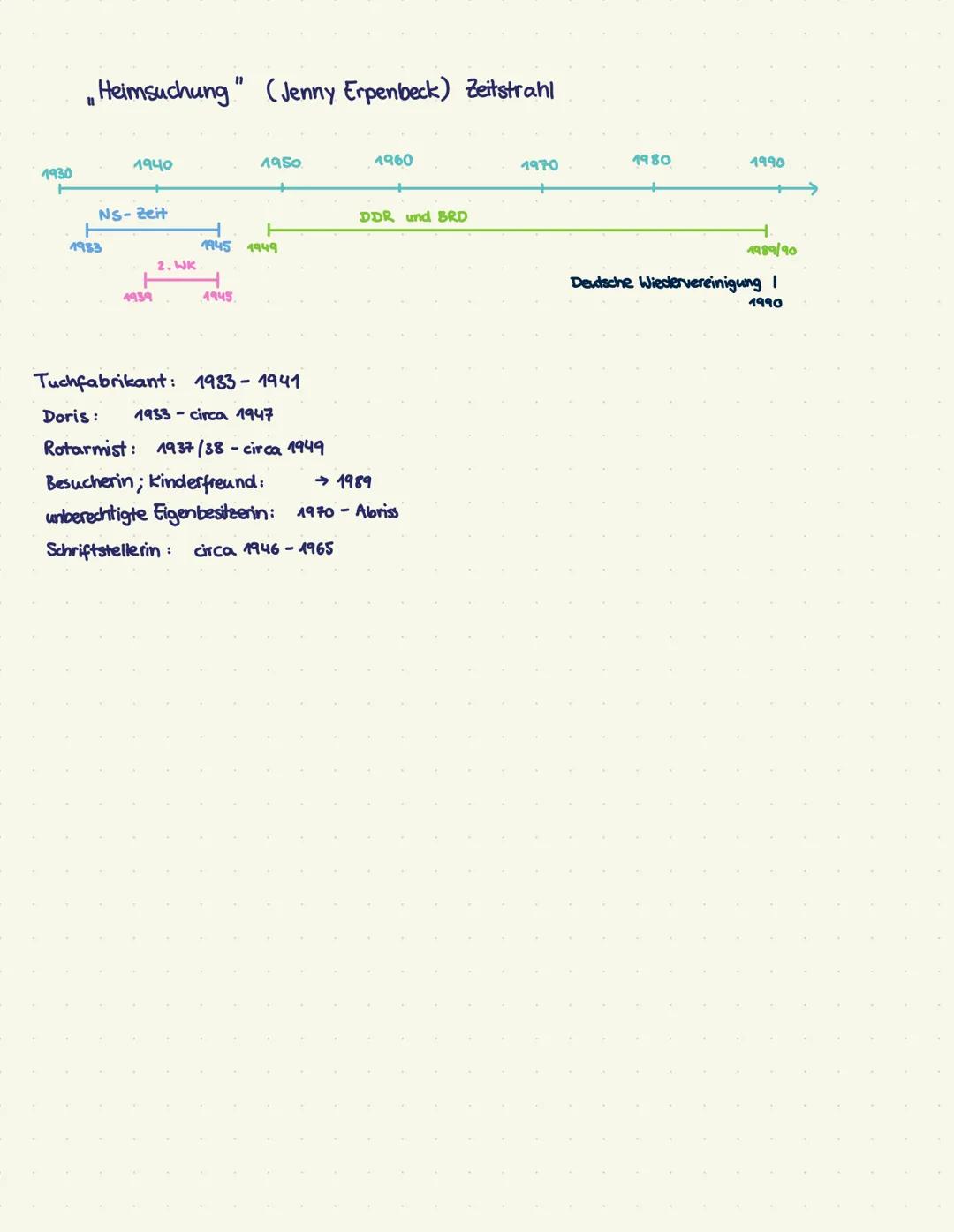 "Heimsuchung" (Jenny Erpenbeck) Zeitstrahl
1930 1940 1950 1960 1970 1980 1990
NS-Zeit DDR und BRD
1933 1945 1949 1989/90
2. WK Deutsche
