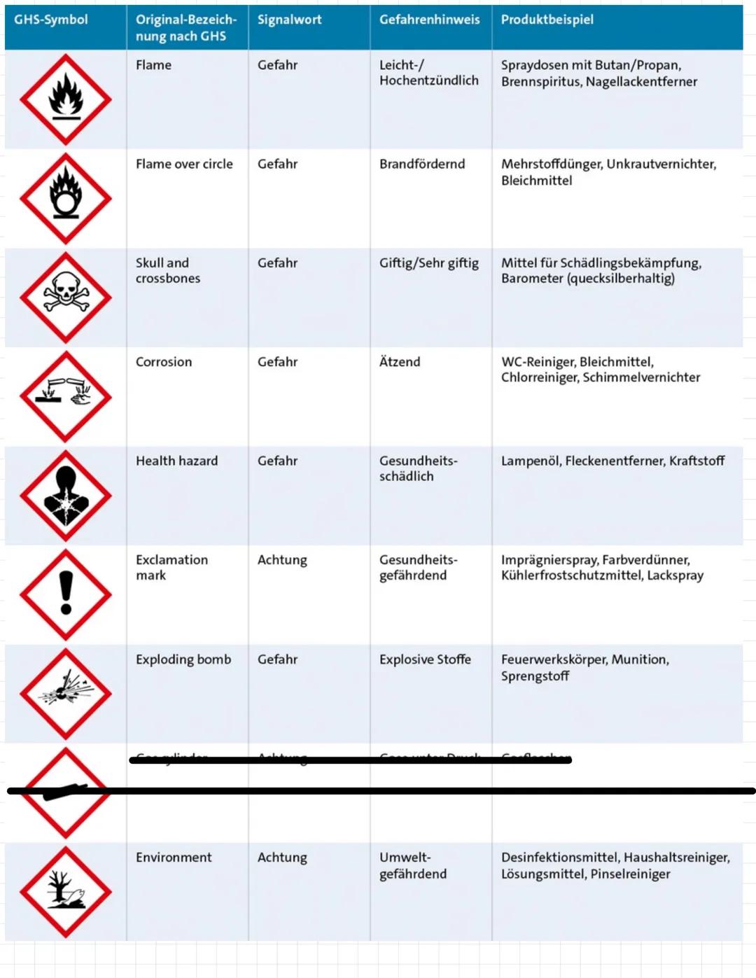 # LERNZETTEL
Verhaltersregeln im Chemieraum / beim Experimentieren
-Langehaare missen zugebunden werden - Man arbeitet min. zu eweit
Nich
