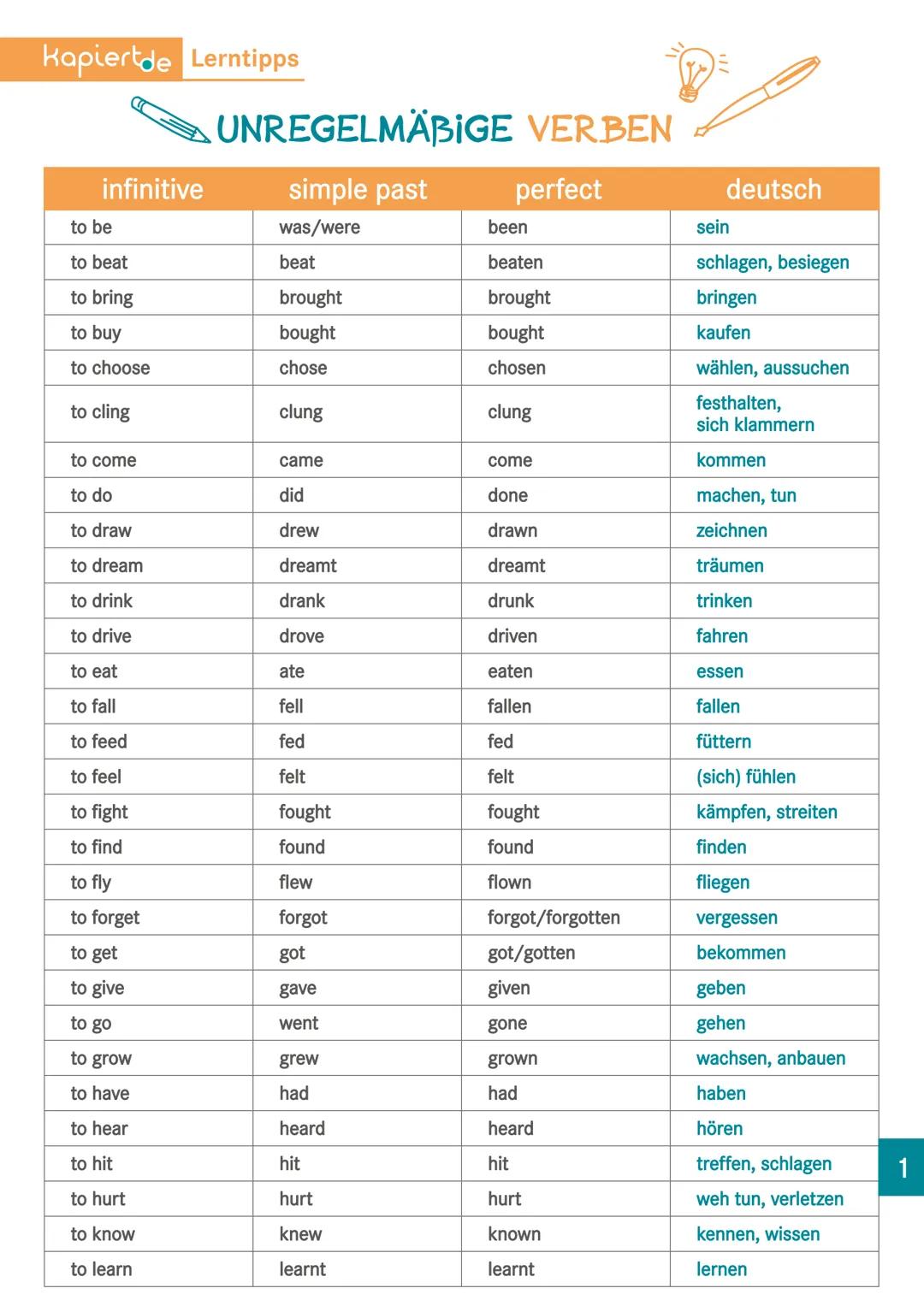 Kapiertde Lerntipps
UNREGELMÄBIGE VERBEN
infinitive
simple past
perfect
deutsch
to be
was/were
been
sein
to beat
beat
beaten
schlagen, besie