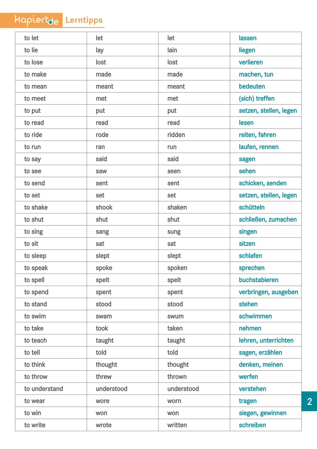 Kapiertde Lerntipps
UNREGELMÄBIGE VERBEN
infinitive
simple past
perfect
deutsch
to be
was/were
been
sein
to beat
beat
beaten
schlagen, besie