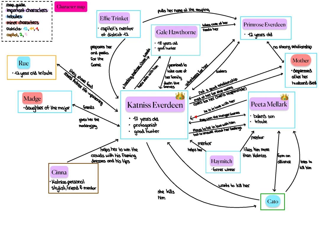 The Hunger Games character map