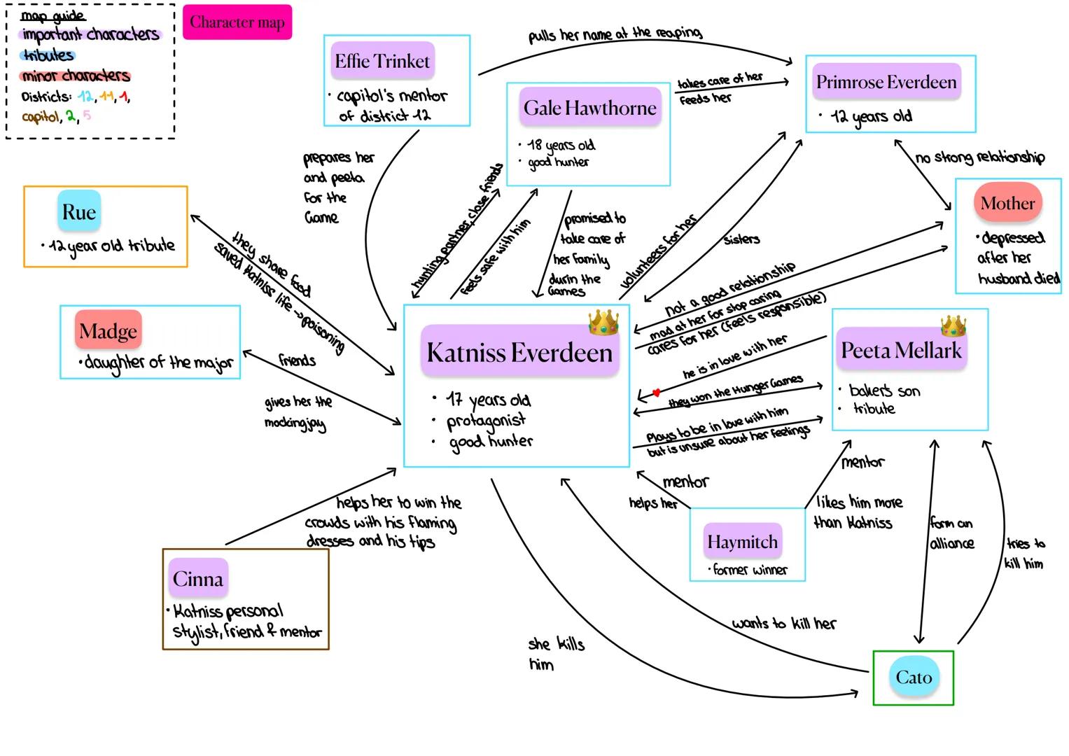 map guide
important characters
tributes
· minor characters
Districts: 12,1,1,
! capitol, 2,5
Rue
· 12 year old tribute
Madge
Character map
p