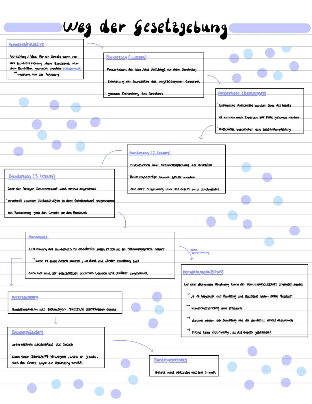 weg der Gesetzgebung
Gesetzesinitiative
vorschlag /Idee für ein Gesetz kann von
der Bundesregierung, dem Bundesrat oder
dem Bundestag gemach
