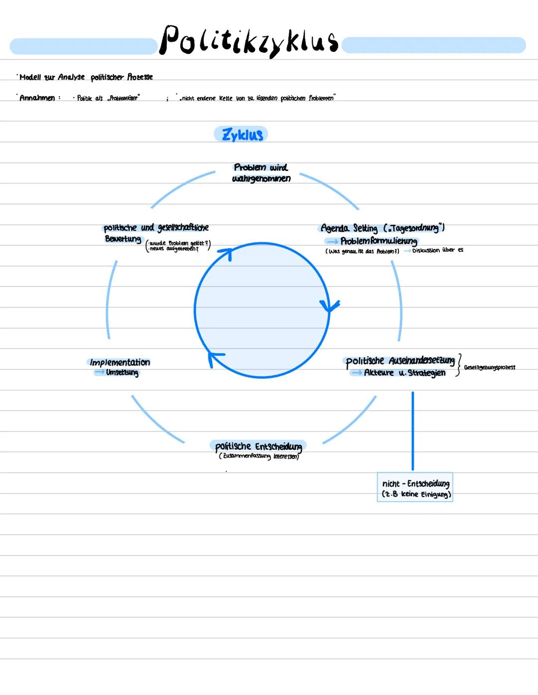 weg der Gesetzgebung
Gesetzesinitiative
vorschlag /Idee für ein Gesetz kann von
der Bundesregierung, dem Bundesrat oder
dem Bundestag gemach