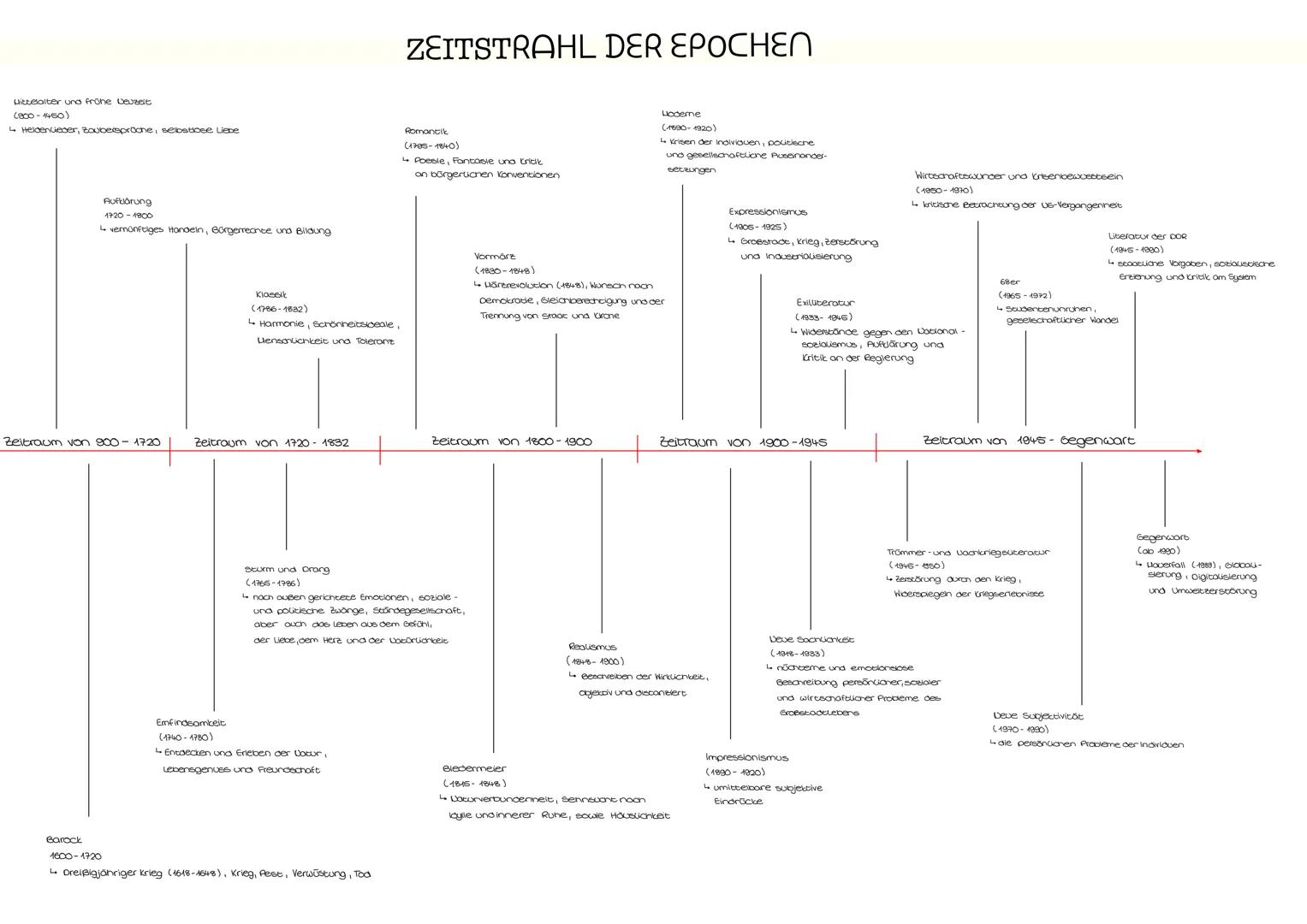 # ZEITSTRAHL DER EPOCHEN
Mittelalter und frühe Devzelt
(800-1450)
* Heldencieger, Zoubesproche, selbstlose Liebe
Aufklärung
1720-1800
*
