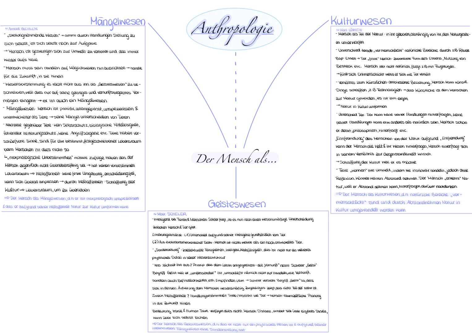 ~Arnold GEHLEN
Mangelwesen
Stellungnehmende Wesen" → nimmt durch Handlungen Stellung au
sich selbst, ist sich selbst noch zur Aufgabe
-Mensc