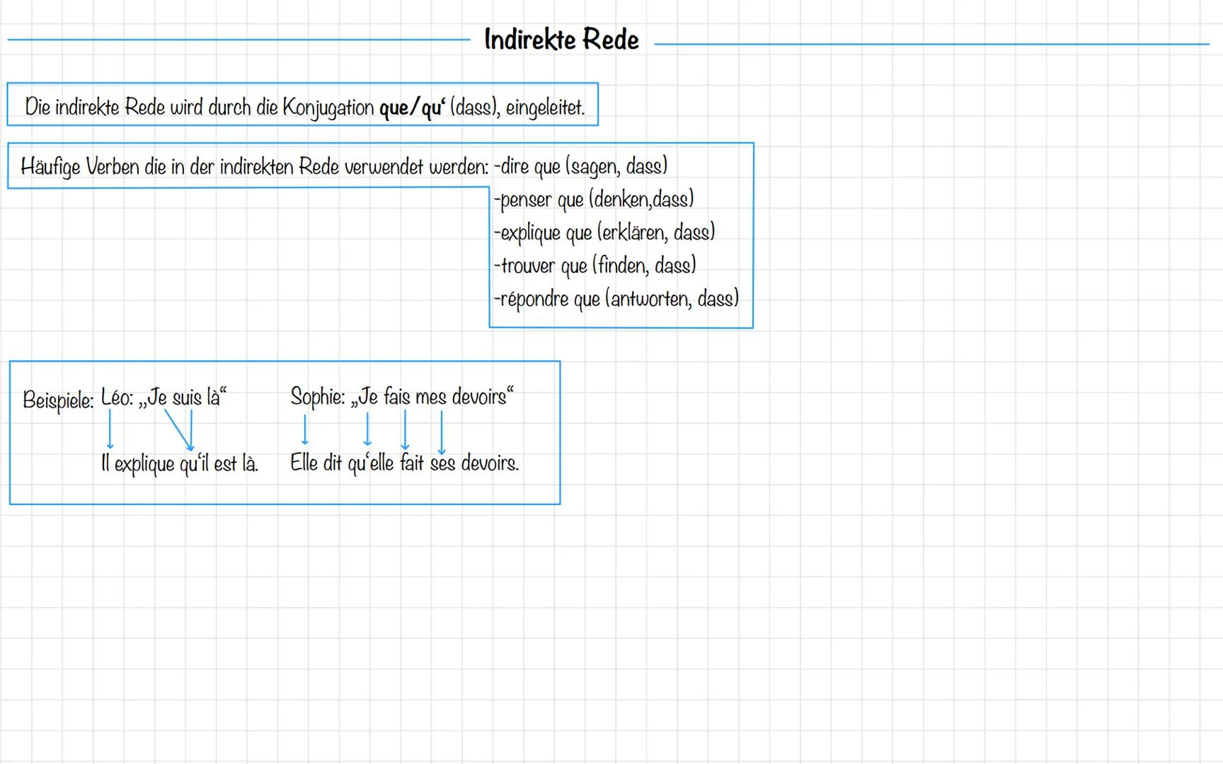 Indirekte Rede
Die indirekte Rede wird durch die Konjugation que/qu' (dass), eingeleitet.
Häufige Verben die in der indirekten Rede verwende