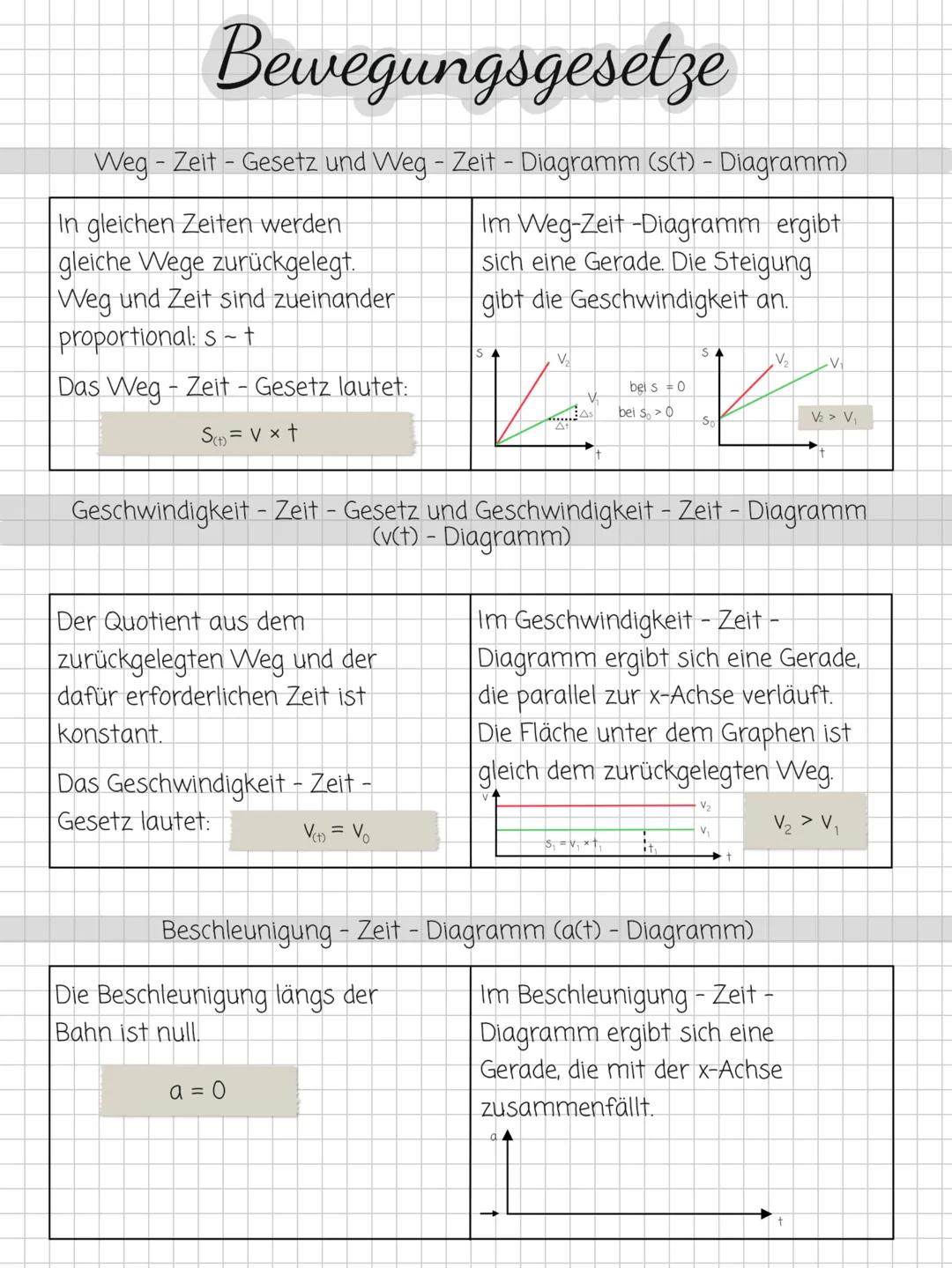 Bewegungsgesetze
Weg-Zeit-Gesetz und Weg - Zeit - Diagramm (s(t) - Diagramm)
In gleichen Zeiten werden
gleiche Wege zurückgelegt.
Weg und Ze