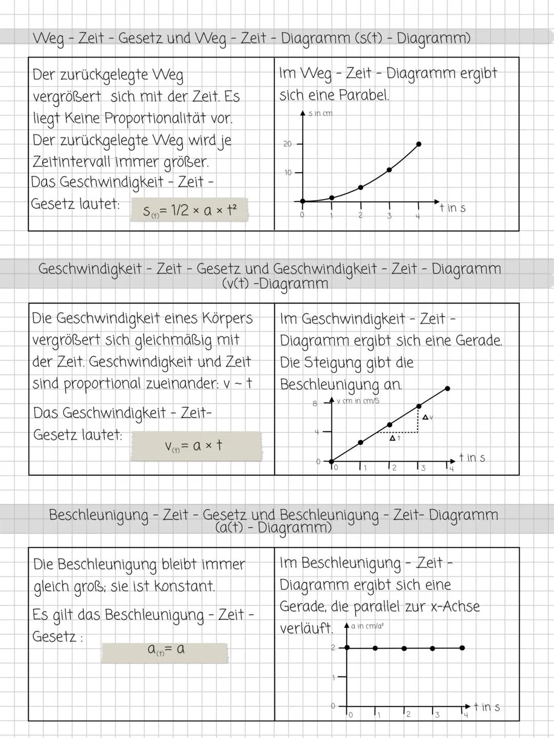 Bewegungsgesetze
Weg-Zeit-Gesetz und Weg - Zeit - Diagramm (s(t) - Diagramm)
In gleichen Zeiten werden
gleiche Wege zurückgelegt.
Weg und Ze