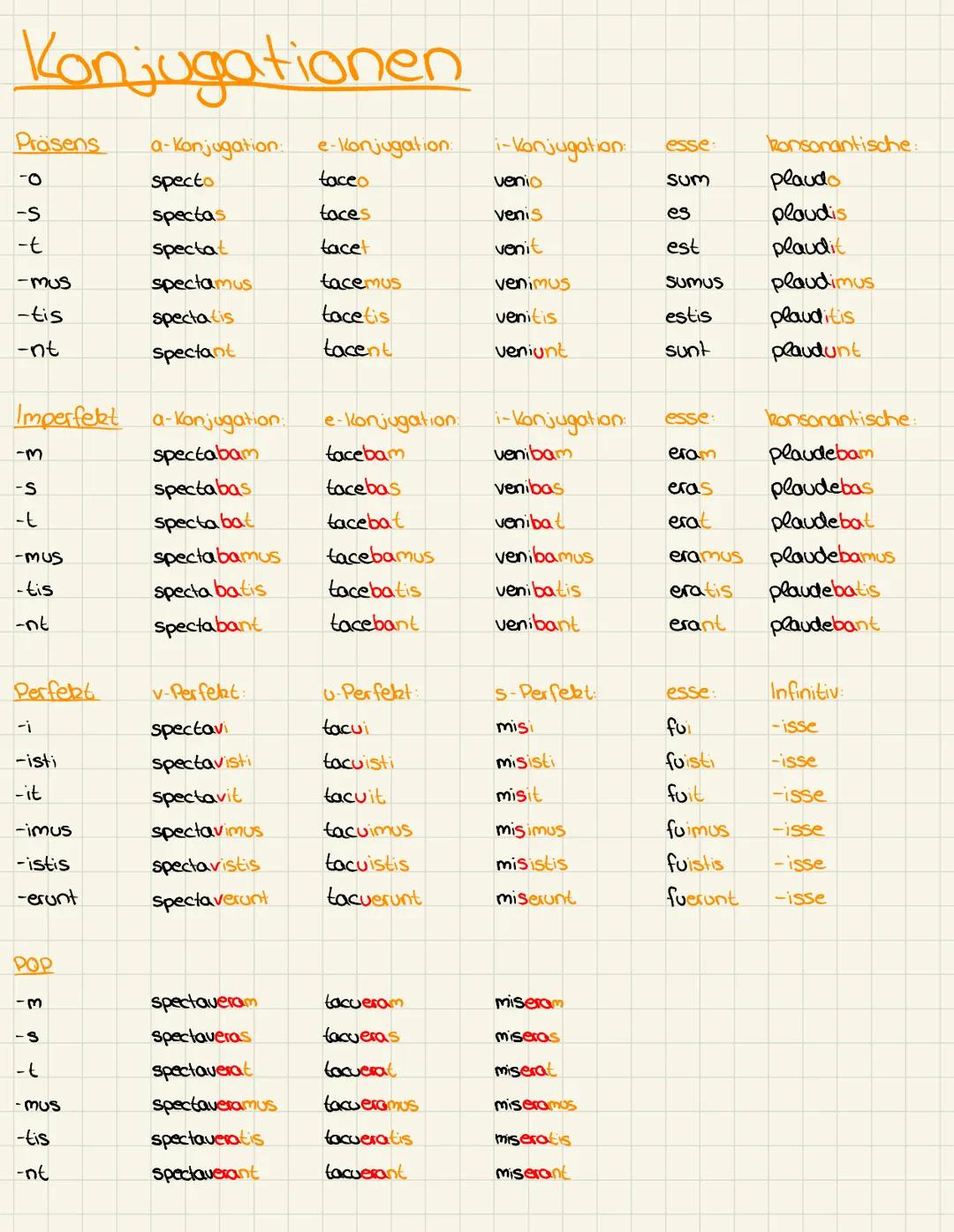 Konjugationen
Präsens
-0
a-Konjugation:
e-Konjugation:
-Konjugation
esse
konsonantische:
specto
taceo
venio
Sum
plaudo
-S
spectas
taces
veni