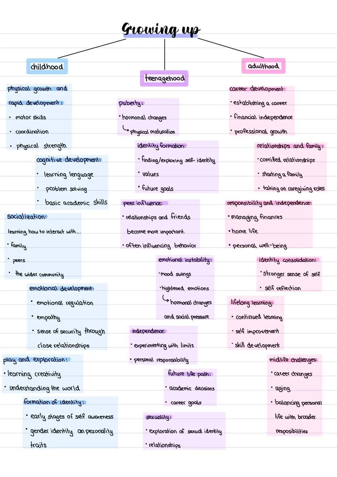 Growing up
childhood
Physical growth and
rapid development:
motor skills
.
coordination
physical strength
cognitive development:
learning le