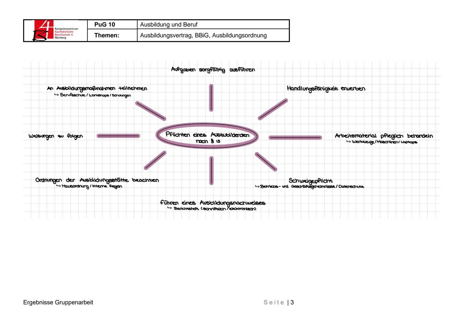 Kaufm
Berufsschule 4
Nürnberg
PUG 10
Ausbildung und Beruf
Themen:
Ausbildungsvertrag, BBIG, Ausbildungsordnung
Ergebnisse Gruppenarbeit
1 We