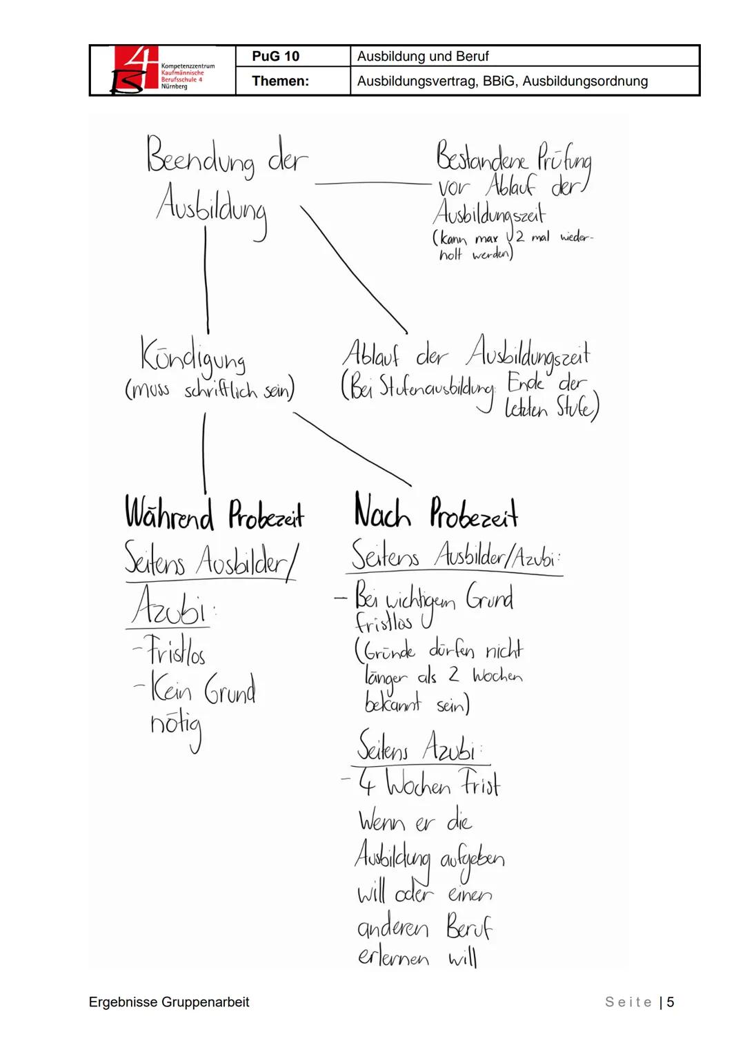 Kaufm
Berufsschule 4
Nürnberg
PUG 10
Ausbildung und Beruf
Themen:
Ausbildungsvertrag, BBIG, Ausbildungsordnung
Ergebnisse Gruppenarbeit
1 We