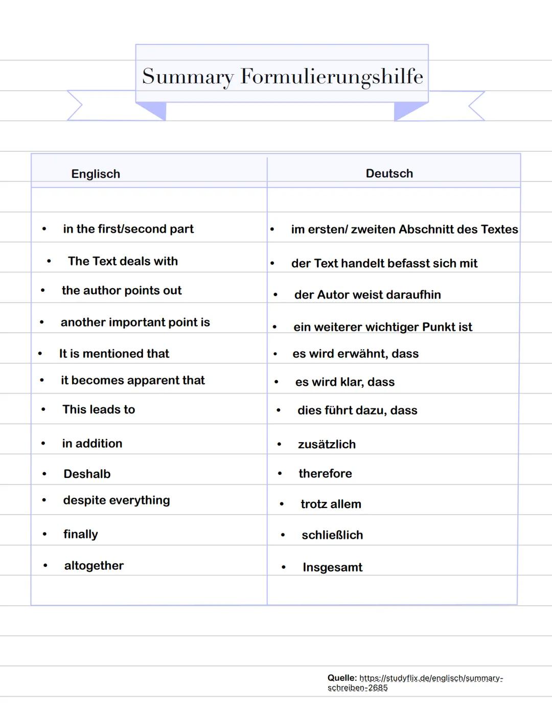 Englisch
Summary Formulierungshilfe
Deutsch
•
in the first/second part
•
•
The Text deals with
•
im ersten/ zweiten Abschnitt des Textes
der