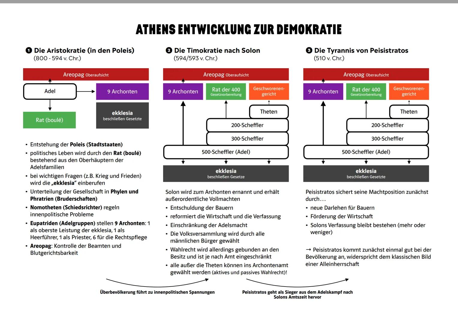 # ATHENS ENTWICKLUNG ZUR DEMOKRATIE
Die Aristokratie (in den Poleis)
(800-594 v. Chr.)
Die Timokratie nach Solon
(594/593 v. Chr.)
Die Ty