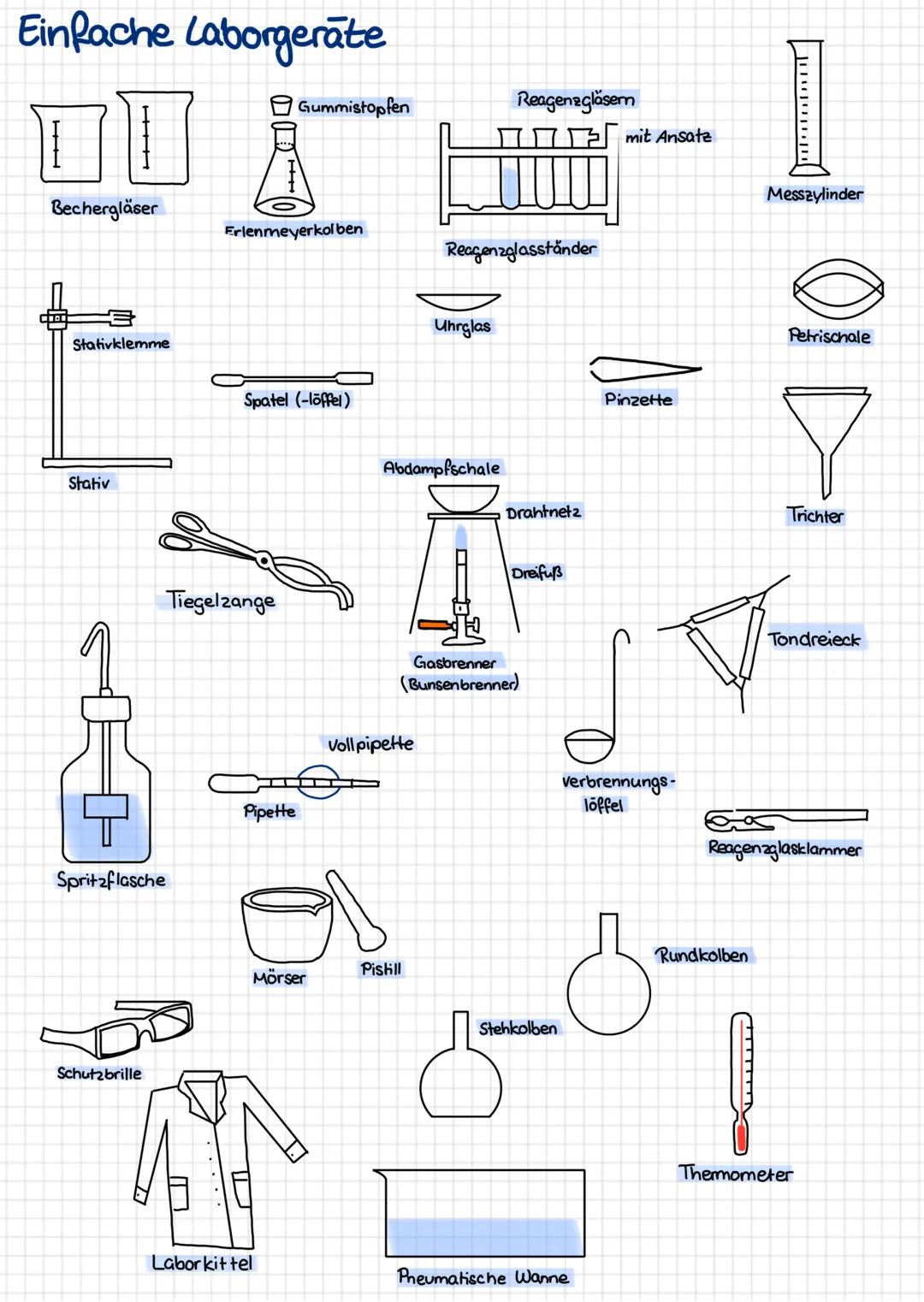 Leistungskontrolle Vorbereitung
Vergleich der Flammenarten beim Gasbrenner
Bezeichnung
leuchtende Flamme
Rauschende Flamme
RGL:
Skizze
Luftz