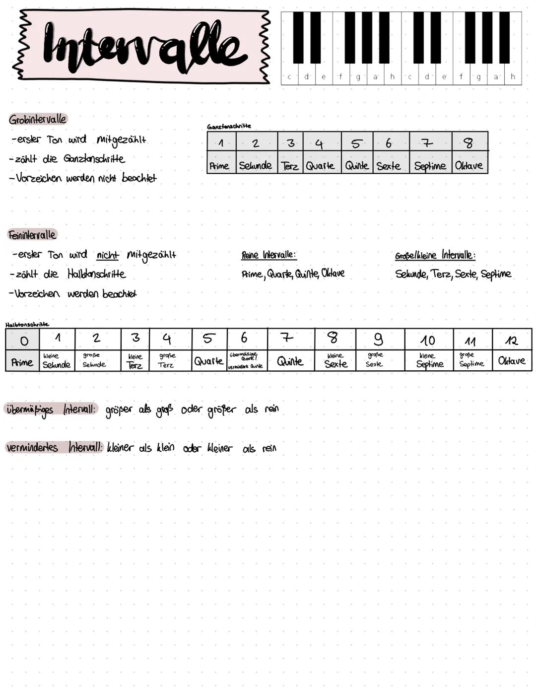 III
Intervalle II III
cde f
h
Sancarigon
h
d e t
Grobintervalle
-erster Ton wird mitgezählt.
-zählt die Ganztanschritte
-Vorzeichen werden n