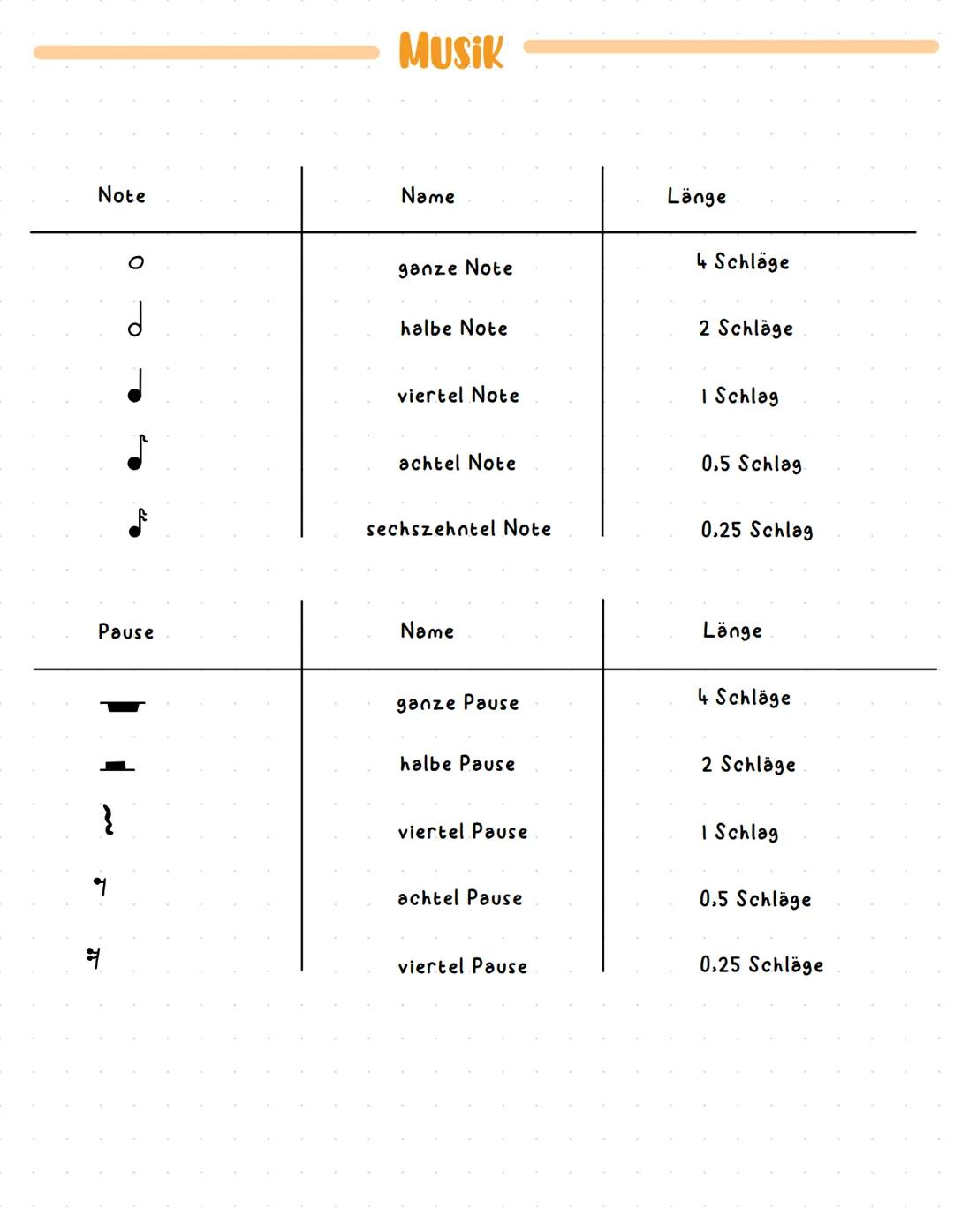 # MUSIK
Note
Name
Länge
Ο
ganze Note
4 Schläge
d
halbe Note
2 Schläge
viertel Note
I Schlag
J
f
achtel Note
0,5 Schlag
sechs