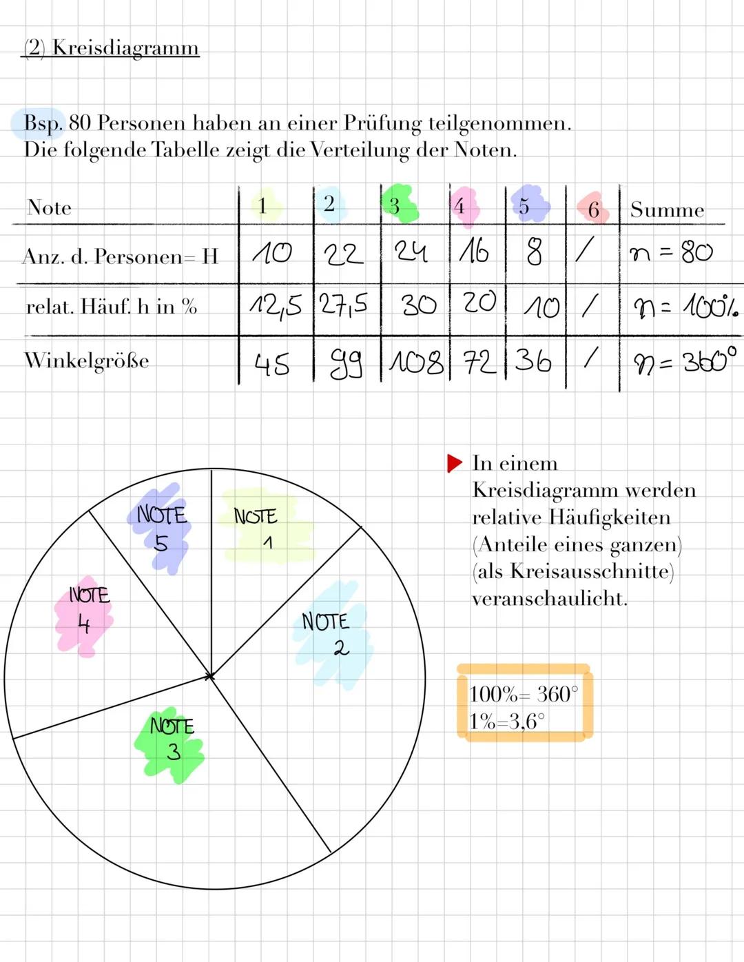 # Absolute und relative Häufigkeiten
Die absolute Häufigkeit H gibt an, wie oft ein
bestimmtes Ereignis eingetreten ist. Man
versteht darun
