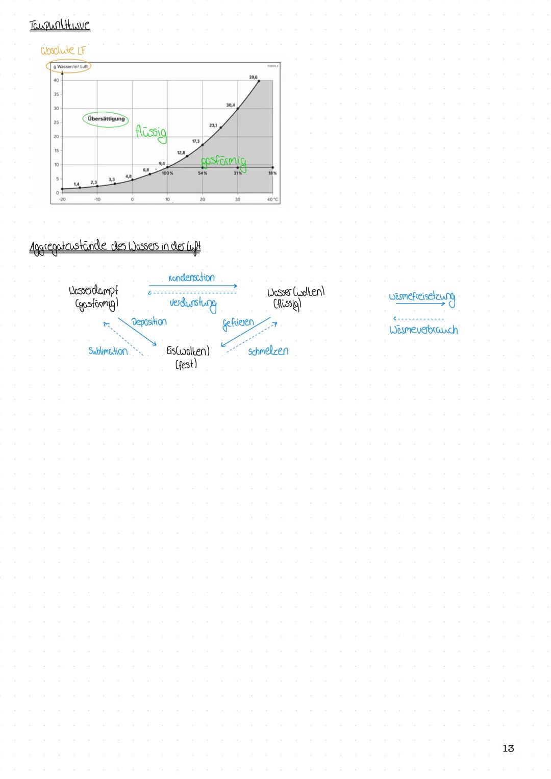 1. Physich - geographische Grundlagen der Raumanalyse
1.1 Klima (DW 254 1255)
Klimadiagramm
Beschreibung von Klimadiagrammen.
- Lage der