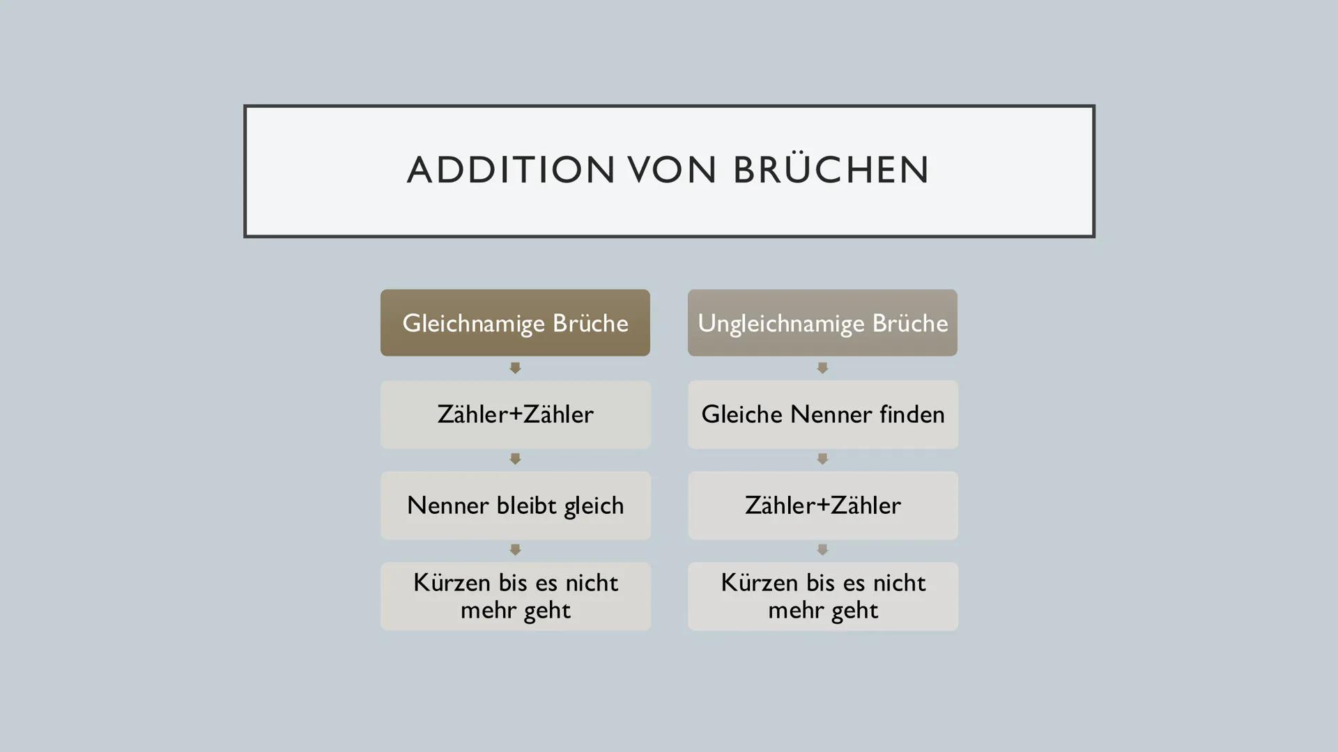 BRUCHRECHNUNG
Sara Ilic 8h I
Ich habe $\frac{3}{11}$
von dem
Kuchen ge-
gessen.Hmmm!
Na und,
ich habe $\frac{5}{22}$
von dem
Kuchen ver-