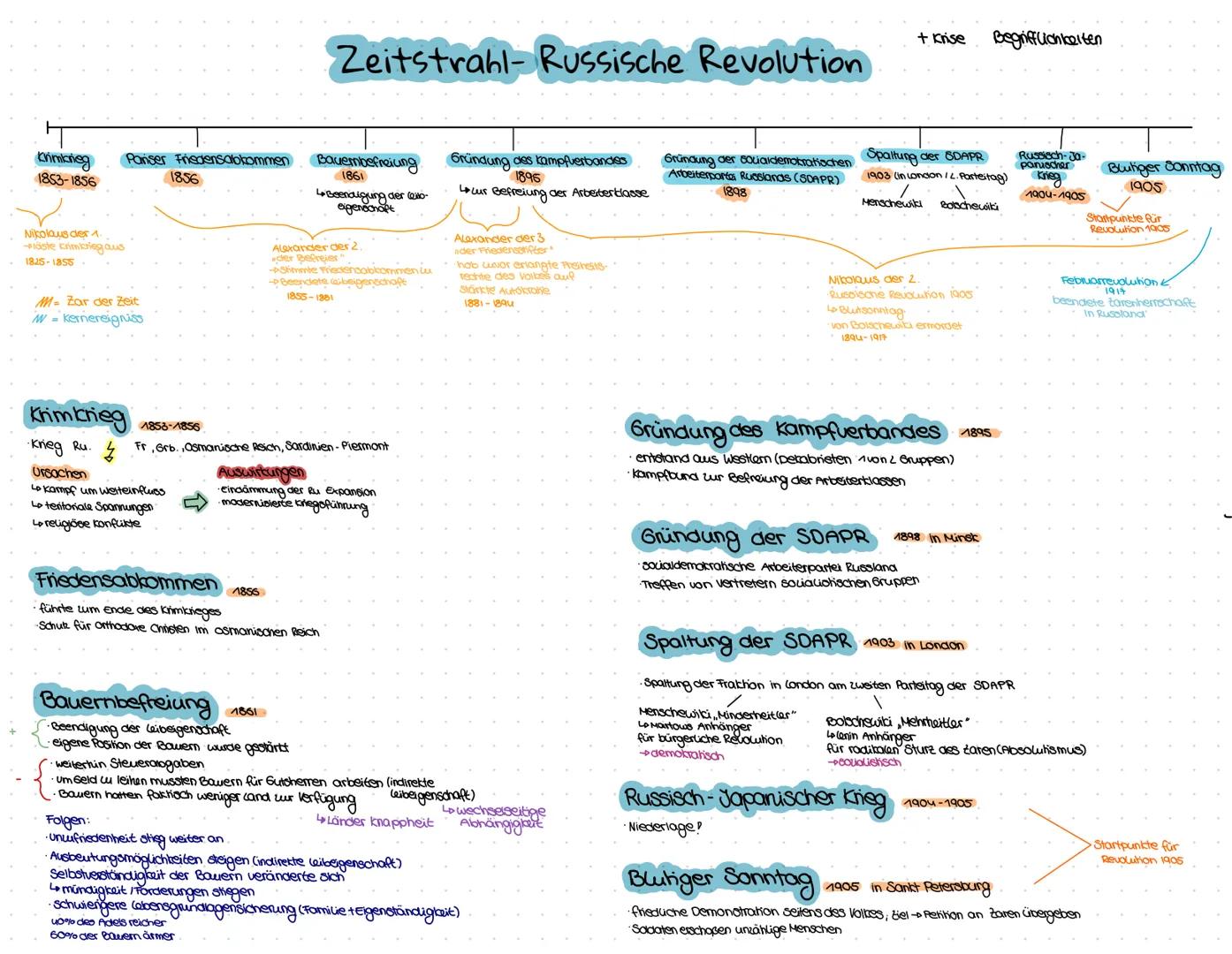 # Krimkring
1853-1856
+ Krise Begrifflichkeiten
# Pariser Frisdensabkommen
1856
# Zeitstrahl- Russische Revolution
# Bauembefreiung
1861